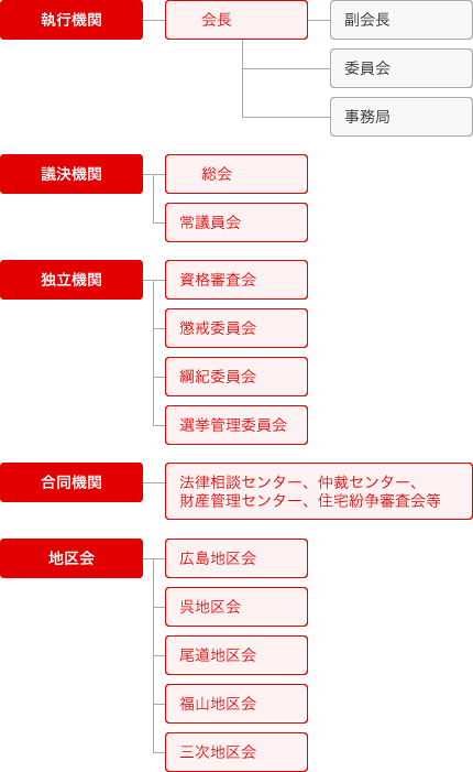 組織図