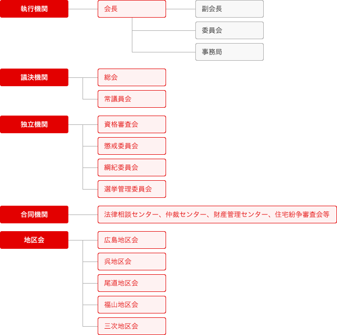 組織図